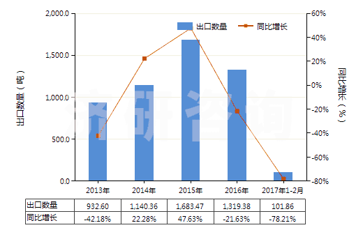 2013-2017年2月中國其他合成纖維長絲絲束(HS55019000)出口量及增速統(tǒng)計(jì)